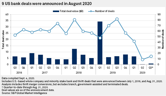 bank deals trending upward