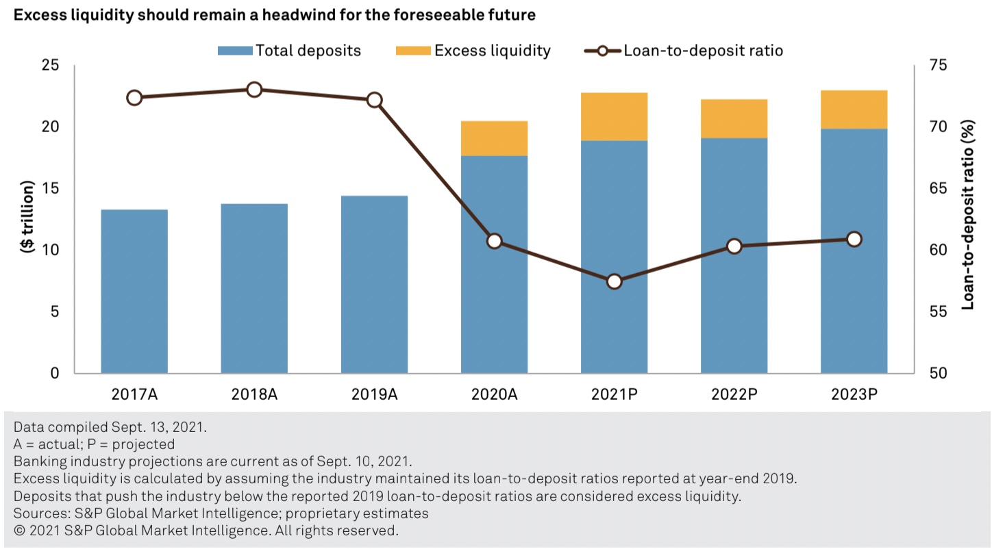 excess liquidity trend